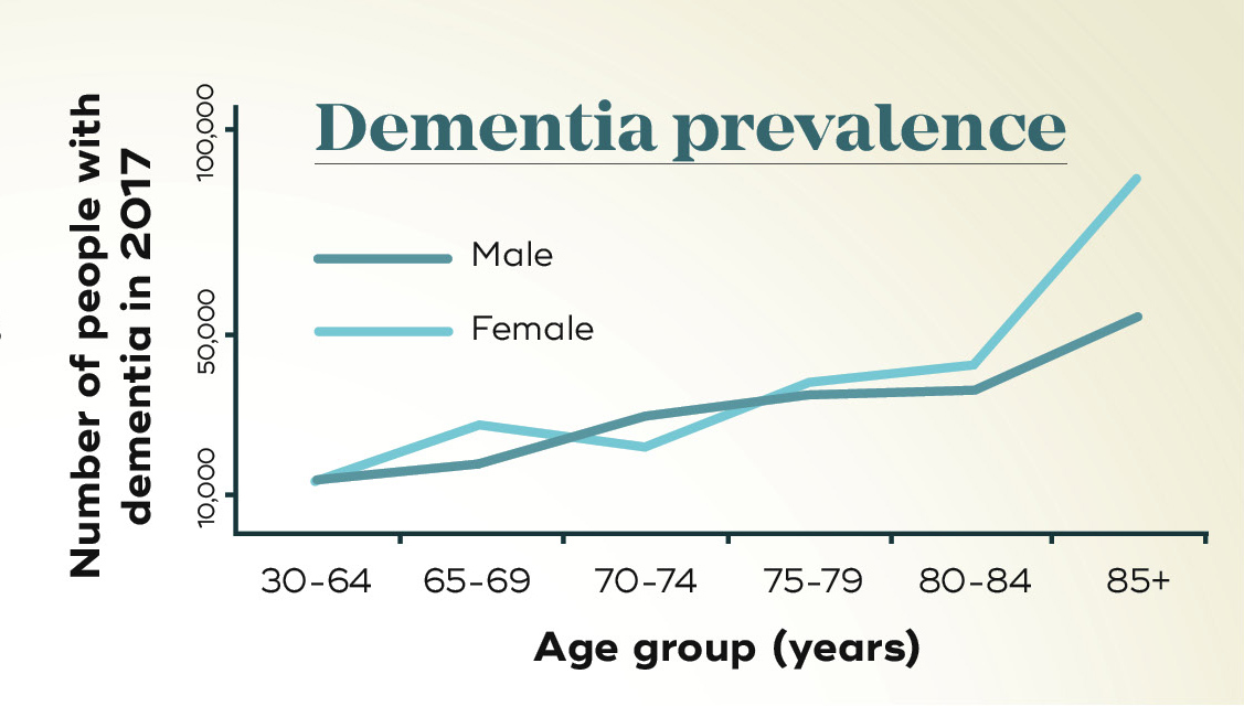 Dementia and age graph