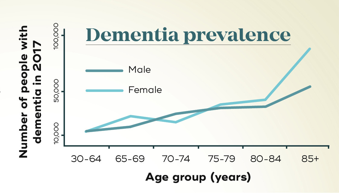 Normal Aging Vs Dementia Chart