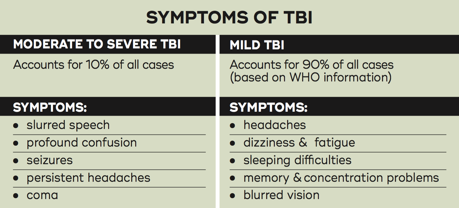 Symptoms of TBI traumatic brain injury