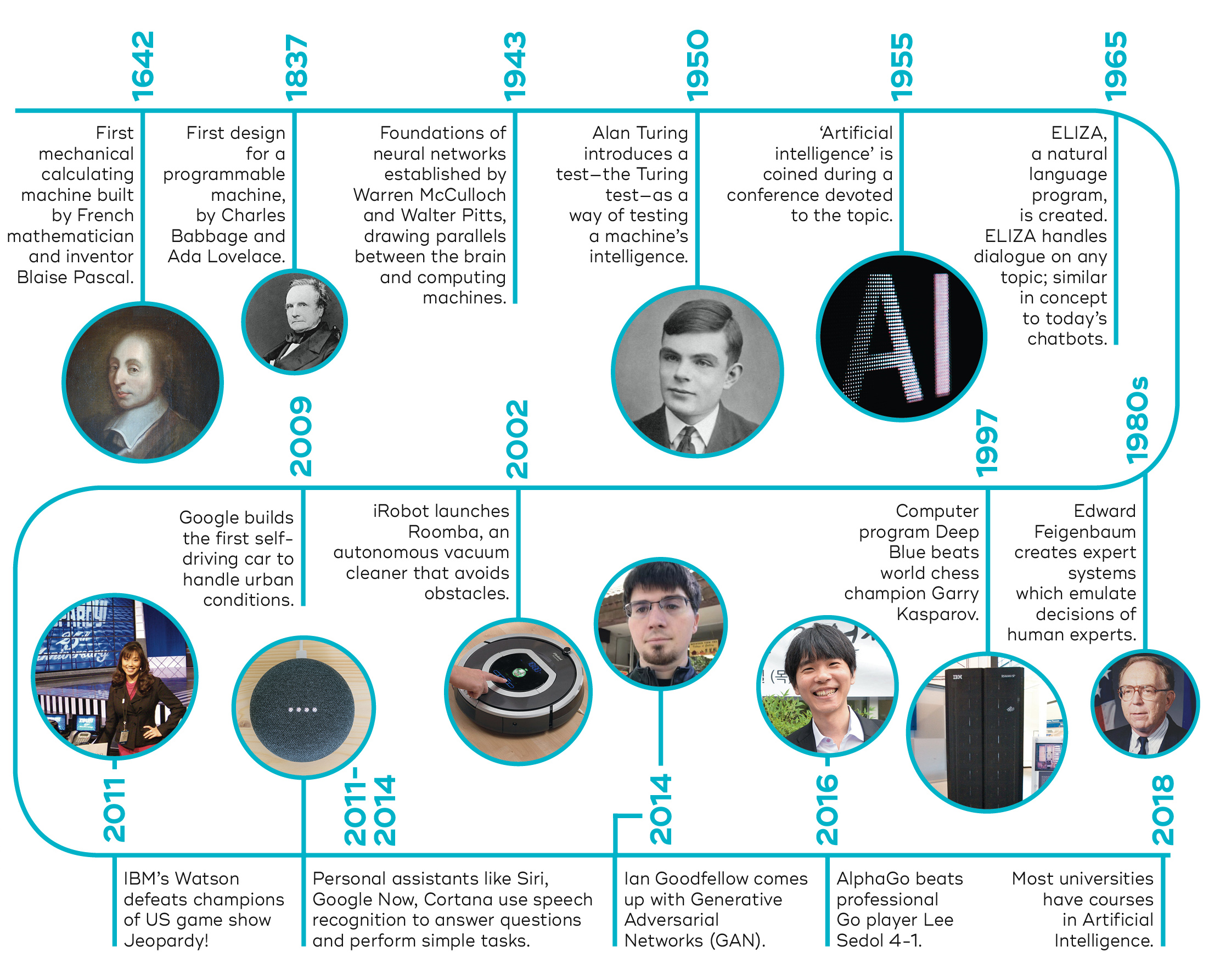 History of Artificial Intelligence - Queensland Brain Institute 