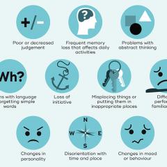 Dementia signs and symptoms 